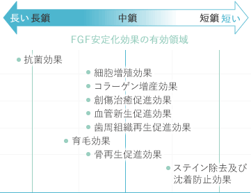 各種鎖長の分割ポリリン酸®の効果